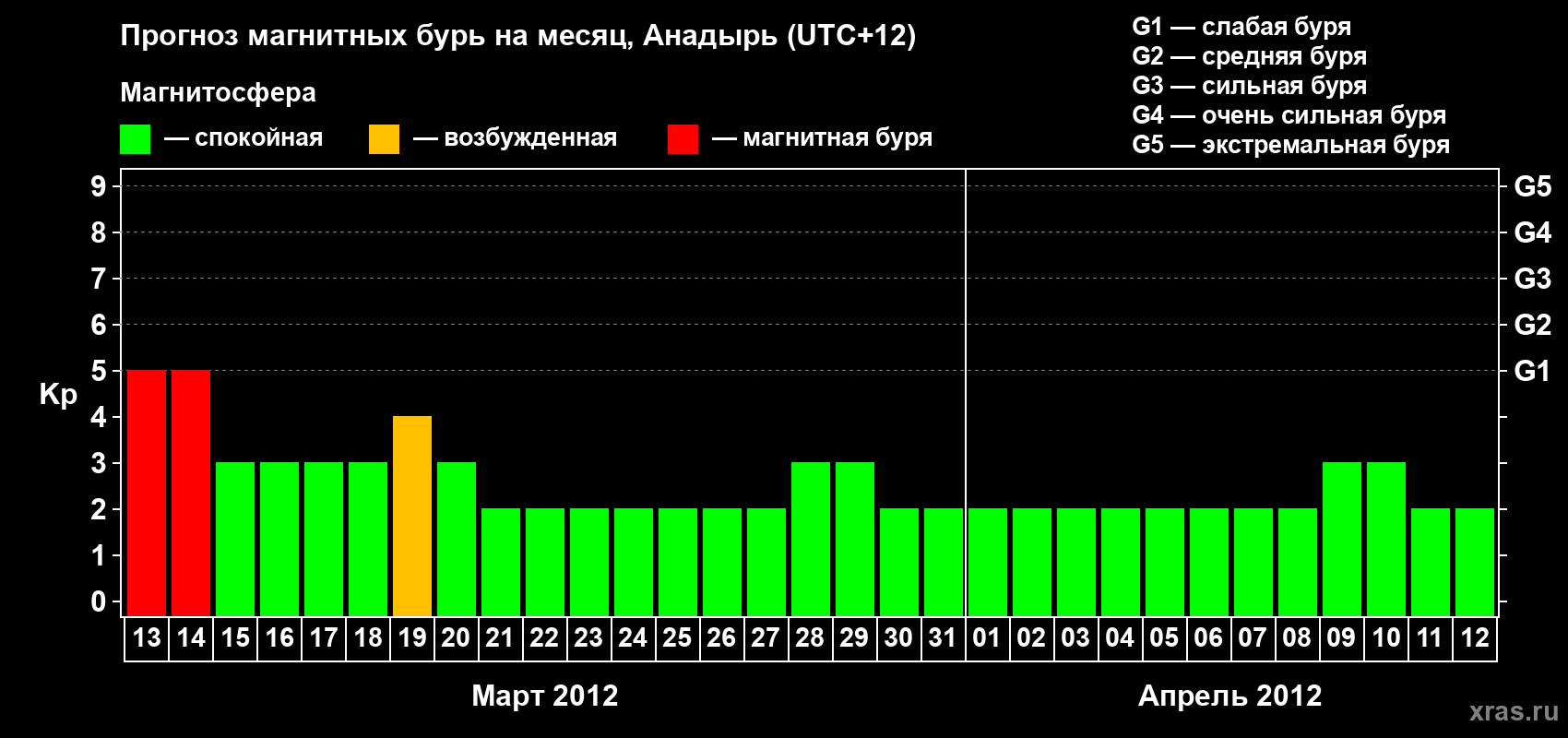 Прогноз максимального суточного геомагнитного индекса Kp на <b>1 месяц</b> (31 день) <b>с 13 марта по 12 апреля 2012 г</b>