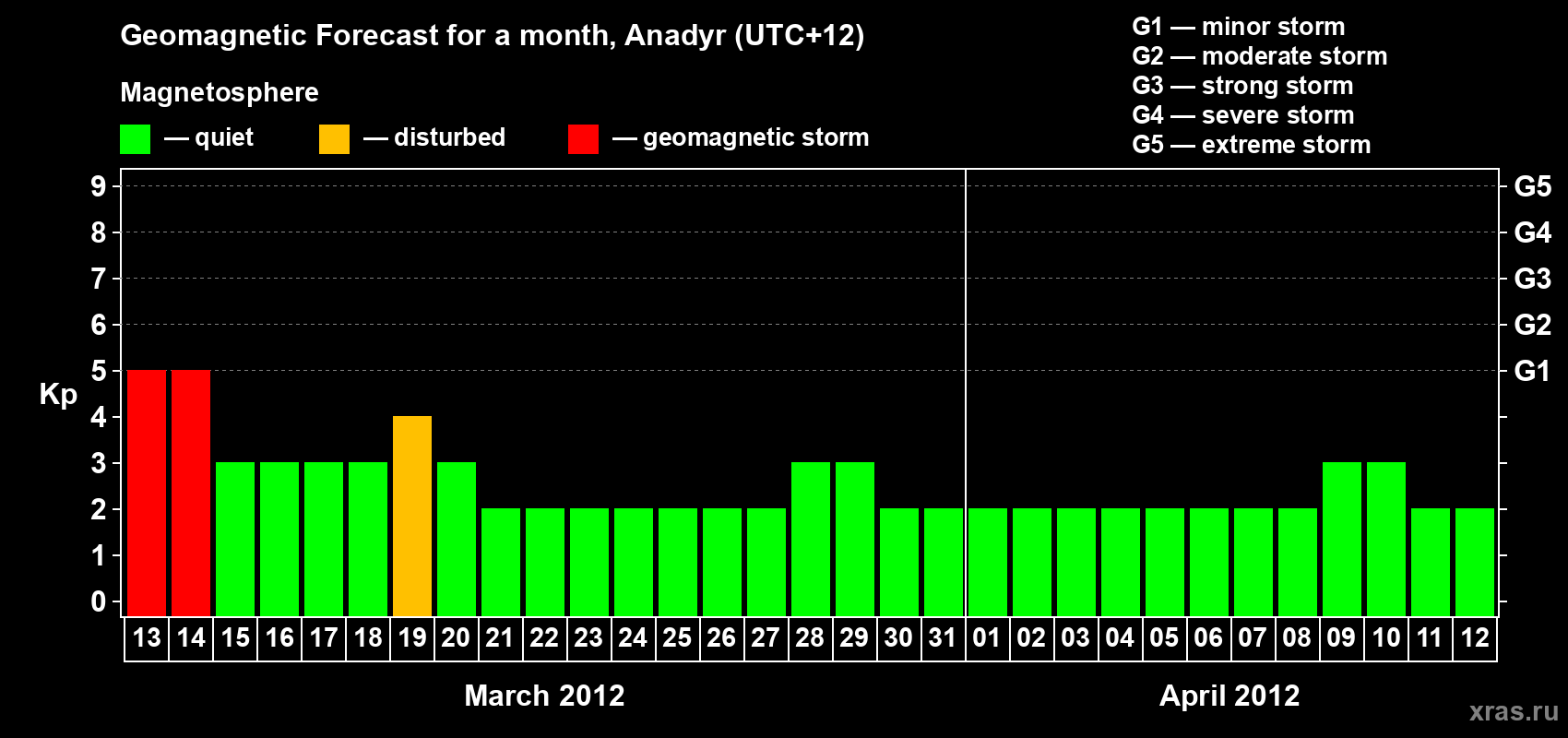 Forecast of the daily maximal value of geomagnetic index Kp for <b>1 month</b> (31 days) <b>from Mar 13, 2012 to Apr 12, 2012</b>