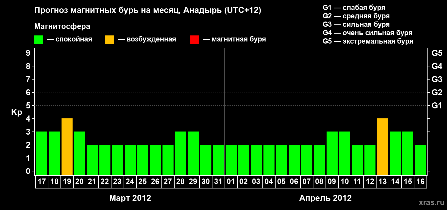 Прогноз максимального суточного геомагнитного индекса Kp на <b>1 месяц</b> (31 день) <b>с 17 марта по 16 апреля 2012 г</b>