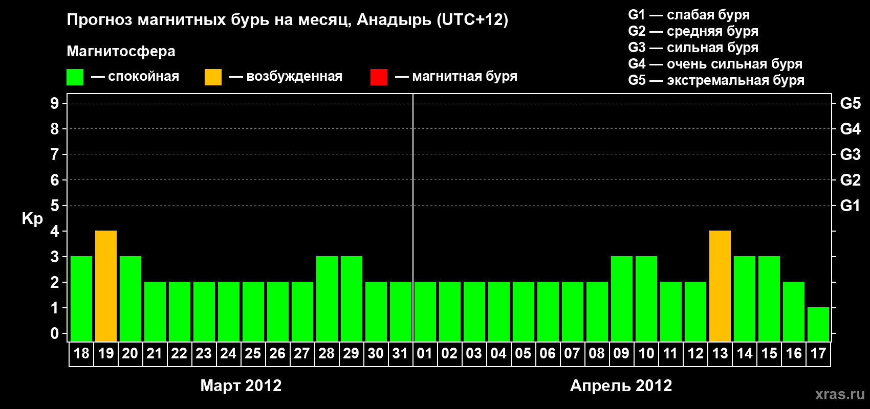 Прогноз максимального суточного геомагнитного индекса Kp на <b>1 месяц</b> (31 день) <b>с 18 марта по 17 апреля 2012 г</b>