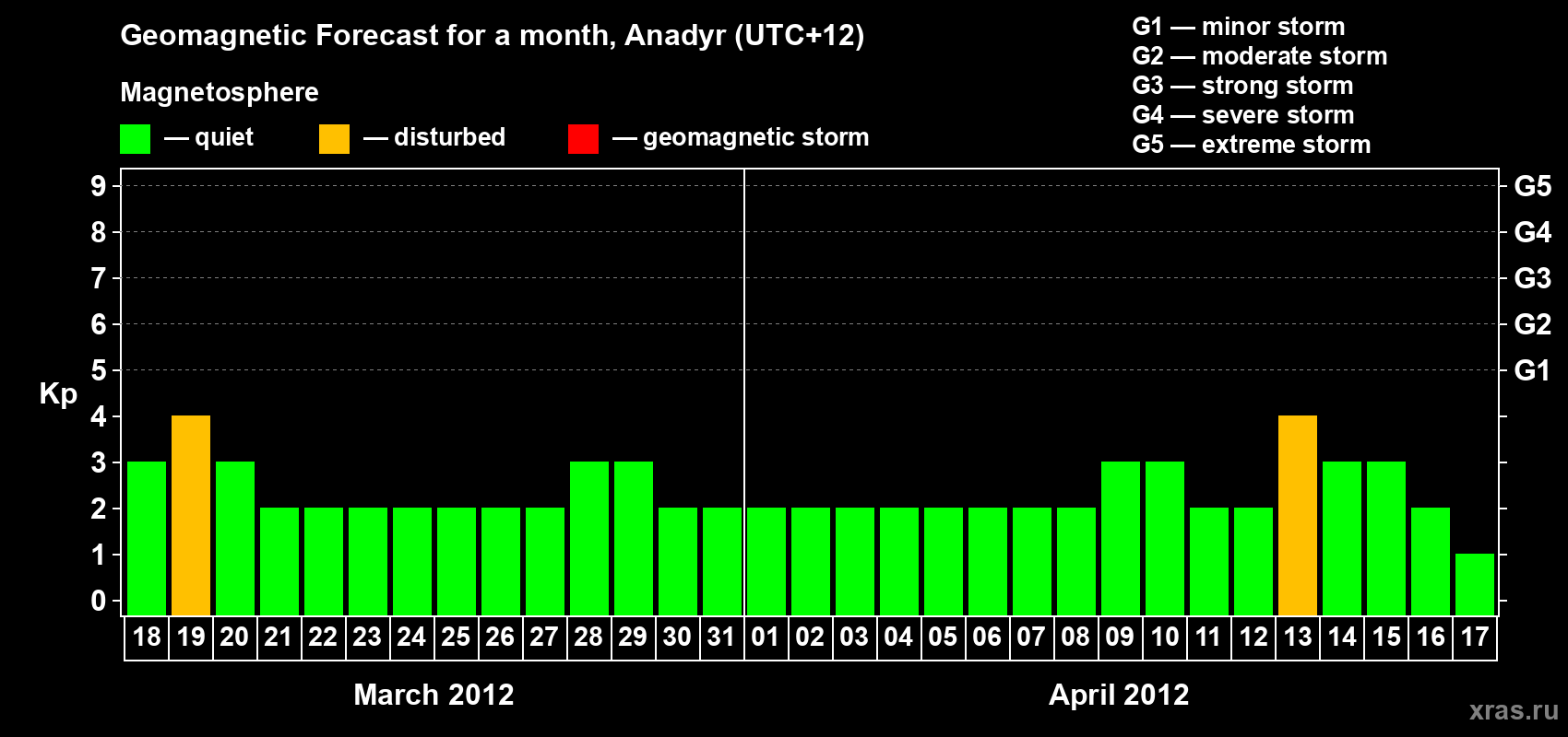 Forecast of the daily maximal value of geomagnetic index Kp for <b>1 month</b> (31 days) <b>from Mar 18, 2012 to Apr 17, 2012</b>