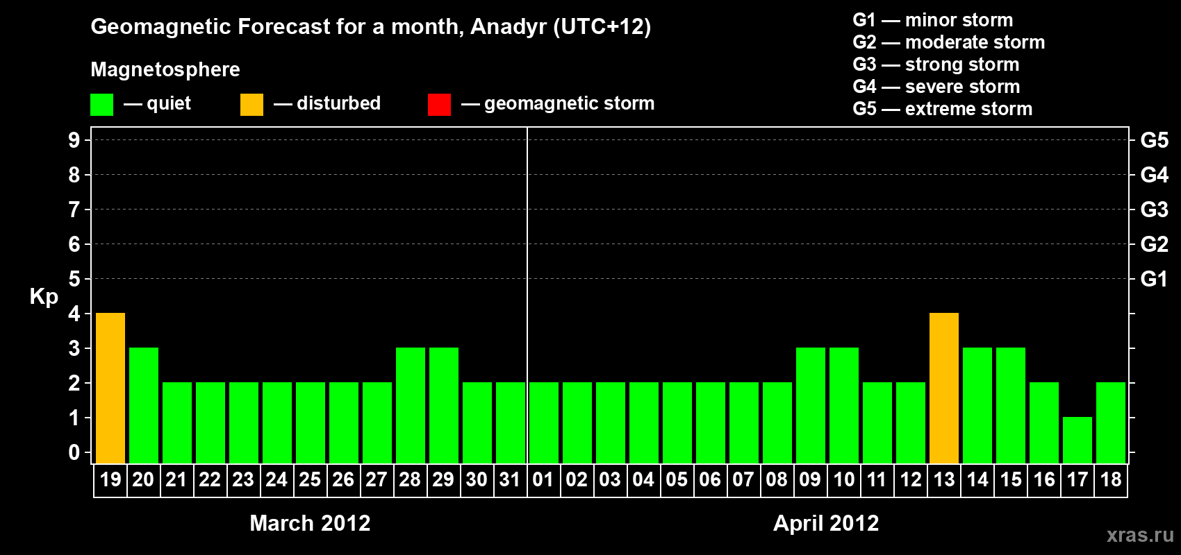 Forecast of the daily maximal value of geomagnetic index Kp for <b>1 month</b> (31 days) <b>from Mar 19, 2012 to Apr 18, 2012</b>