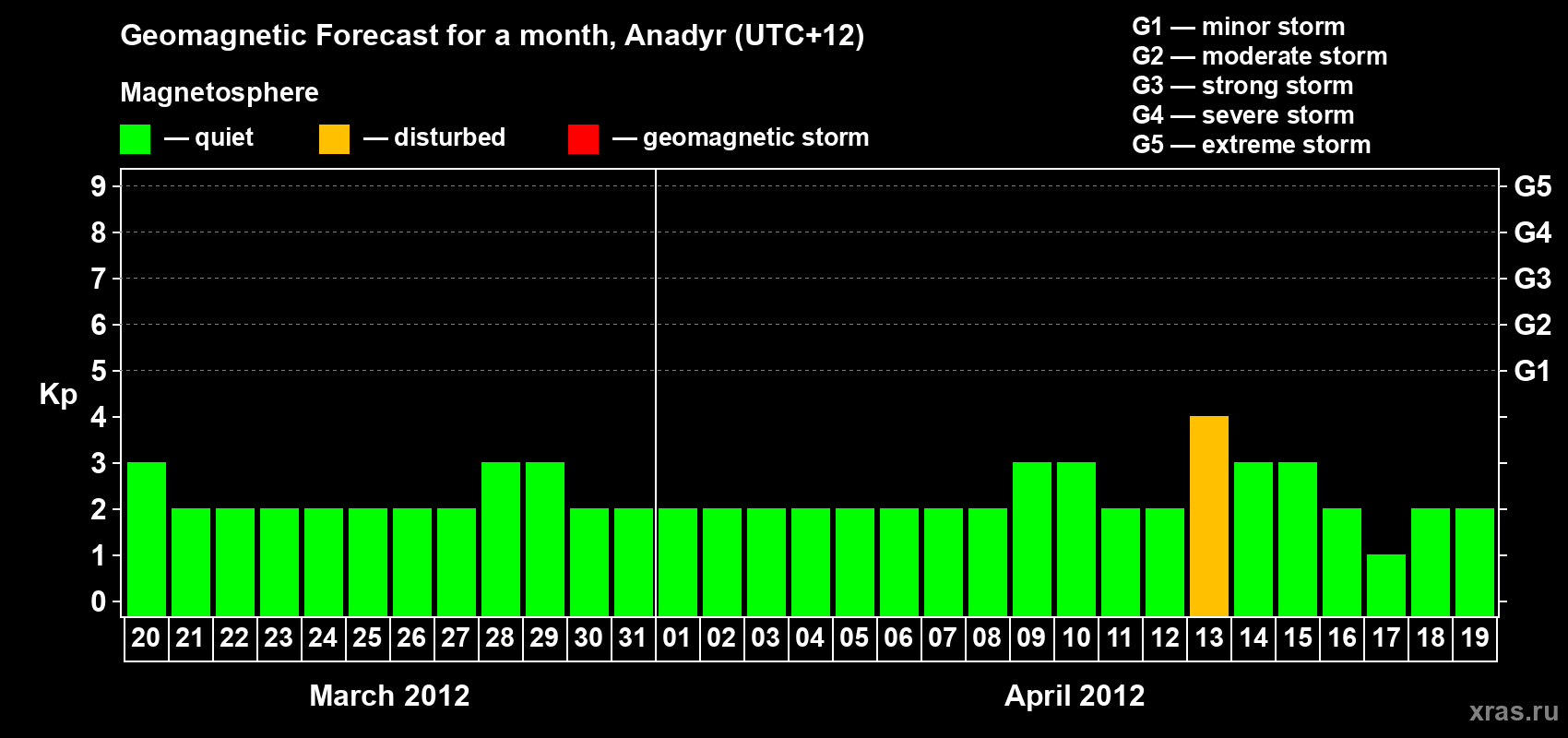 Forecast of the daily maximal value of geomagnetic index Kp for <b>1 month</b> (31 days) <b>from Mar 20, 2012 to Apr 19, 2012</b>
