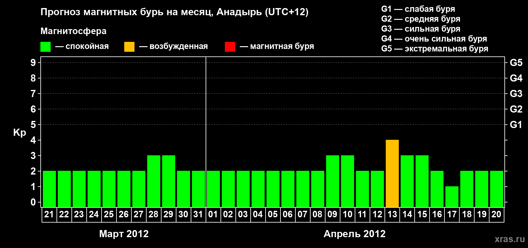 Прогноз максимального суточного геомагнитного индекса Kp на <b>1 месяц</b> (31 день) <b>с 21 марта по 20 апреля 2012 г</b>