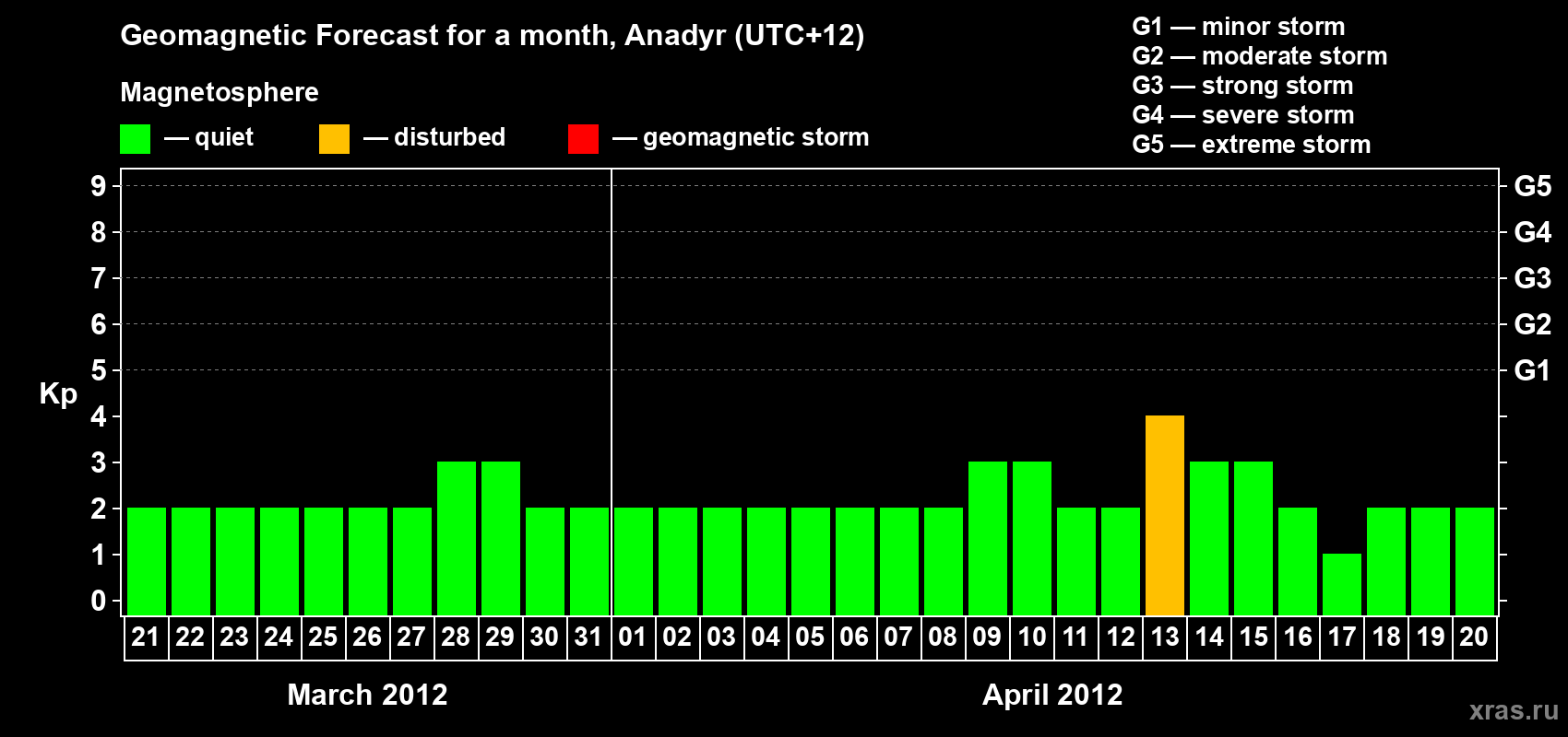 Forecast of the daily maximal value of geomagnetic index Kp for <b>1 month</b> (31 days) <b>from Mar 21, 2012 to Apr 20, 2012</b>