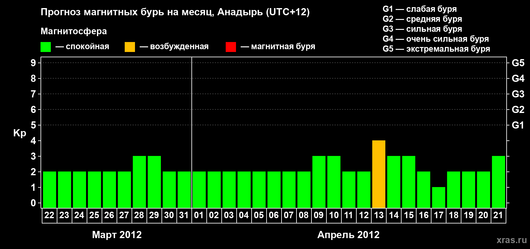 Прогноз максимального суточного геомагнитного индекса Kp на <b>1 месяц</b> (31 день) <b>с 22 марта по 21 апреля 2012 г</b>