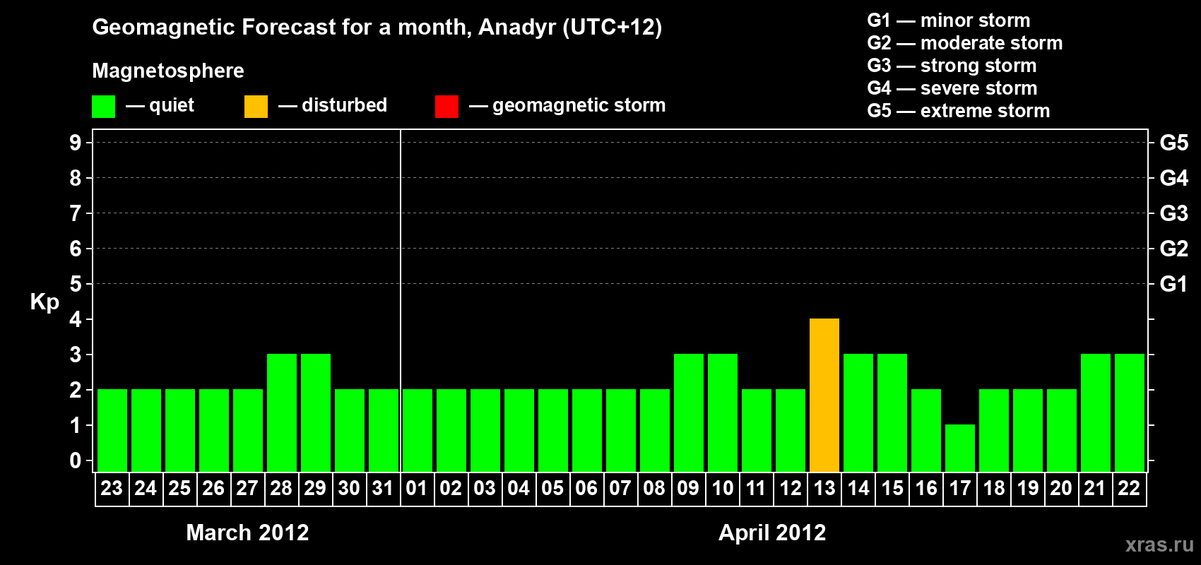 Forecast of the daily maximal value of geomagnetic index Kp for <b>1 month</b> (31 days) <b>from Mar 23, 2012 to Apr 22, 2012</b>