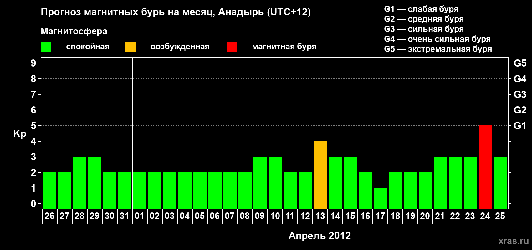 Прогноз максимального суточного геомагнитного индекса Kp на <b>1 месяц</b> (31 день) <b>с 26 марта по 25 апреля 2012 г</b>