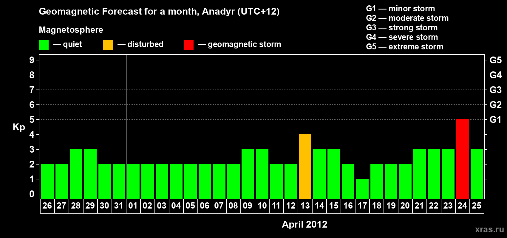 Forecast of the daily maximal value of geomagnetic index Kp for <b>1 month</b> (31 days) <b>from Mar 26, 2012 to Apr 25, 2012</b>