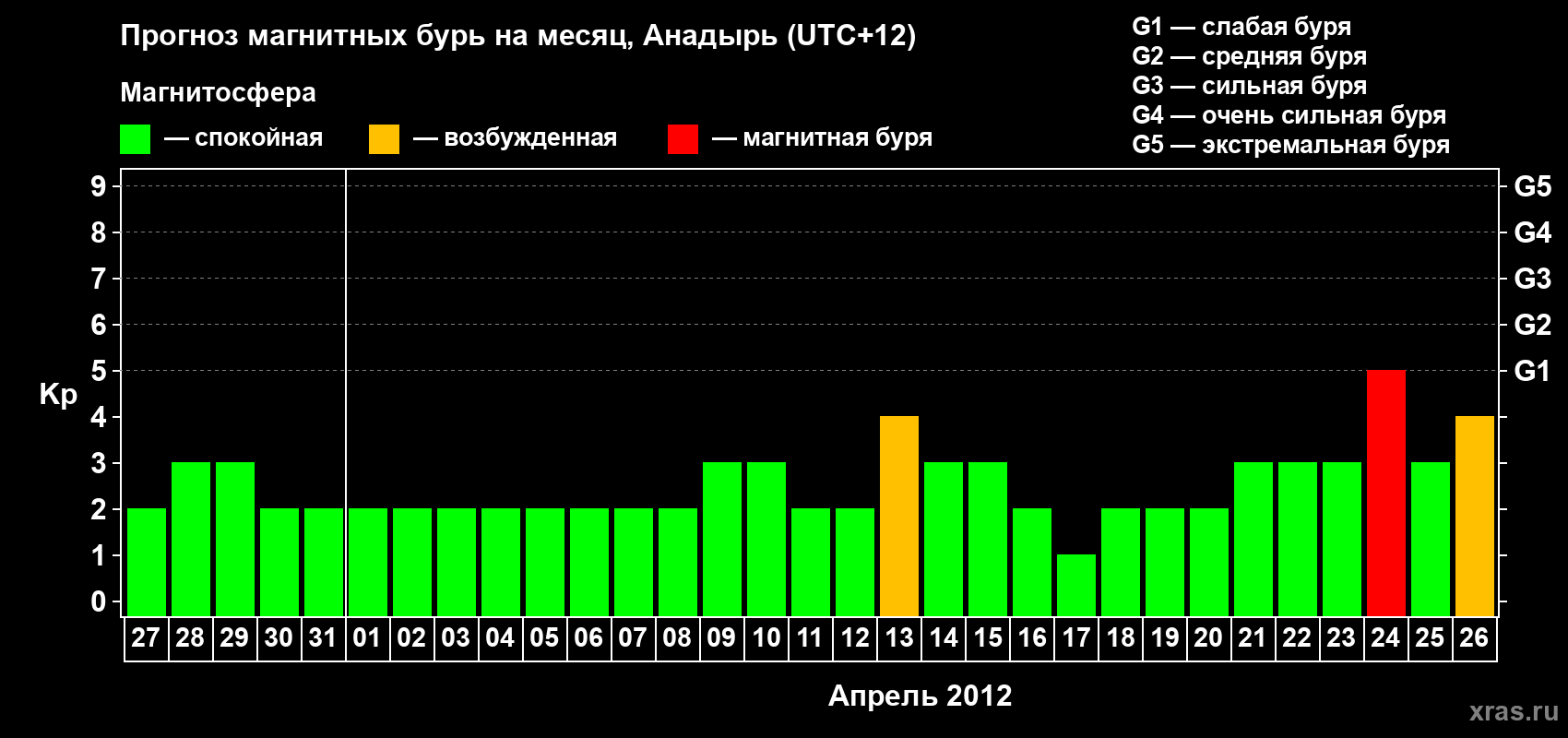 Прогноз максимального суточного геомагнитного индекса Kp на <b>1 месяц</b> (31 день) <b>с 27 марта по 26 апреля 2012 г</b>