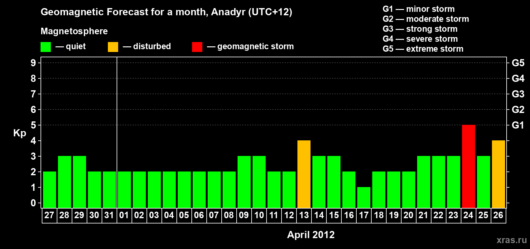 Forecast of the daily maximal value of geomagnetic index Kp for <b>1 month</b> (31 days) <b>from Mar 27, 2012 to Apr 26, 2012</b>