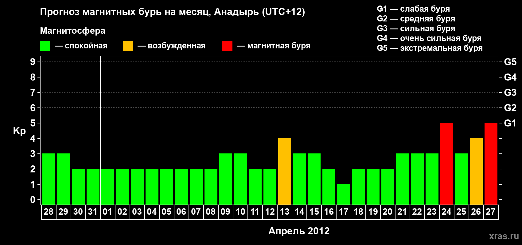 Прогноз максимального суточного геомагнитного индекса Kp на <b>1 месяц</b> (31 день) <b>с 28 марта по 27 апреля 2012 г</b>