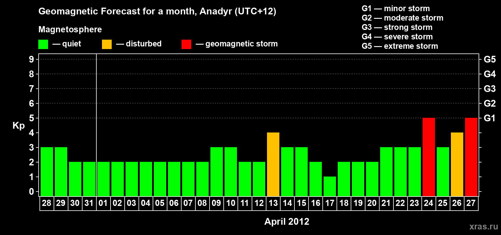 Forecast of the daily maximal value of geomagnetic index Kp for <b>1 month</b> (31 days) <b>from Mar 28, 2012 to Apr 27, 2012</b>