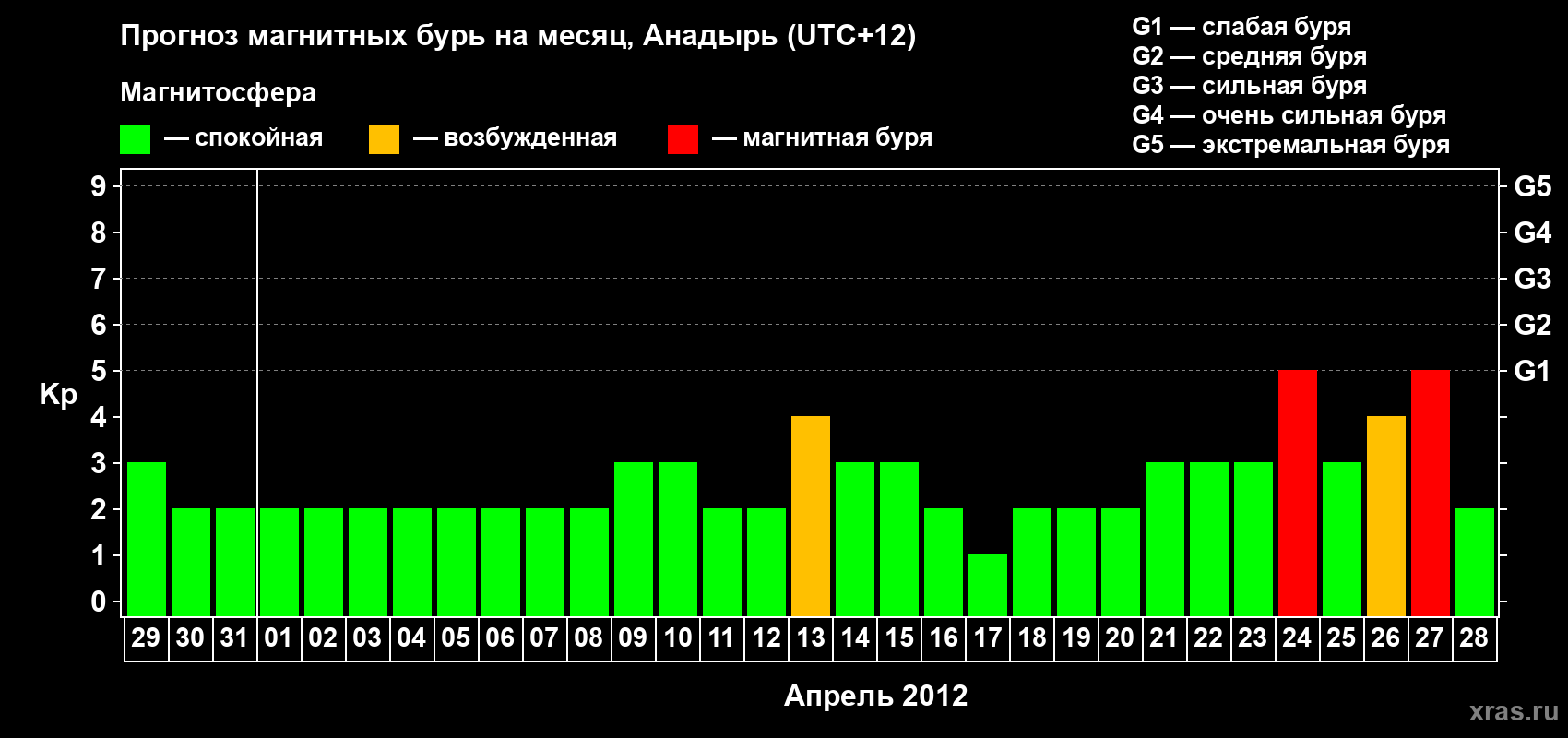 Прогноз максимального суточного геомагнитного индекса Kp на <b>1 месяц</b> (31 день) <b>с 29 марта по 28 апреля 2012 г</b>