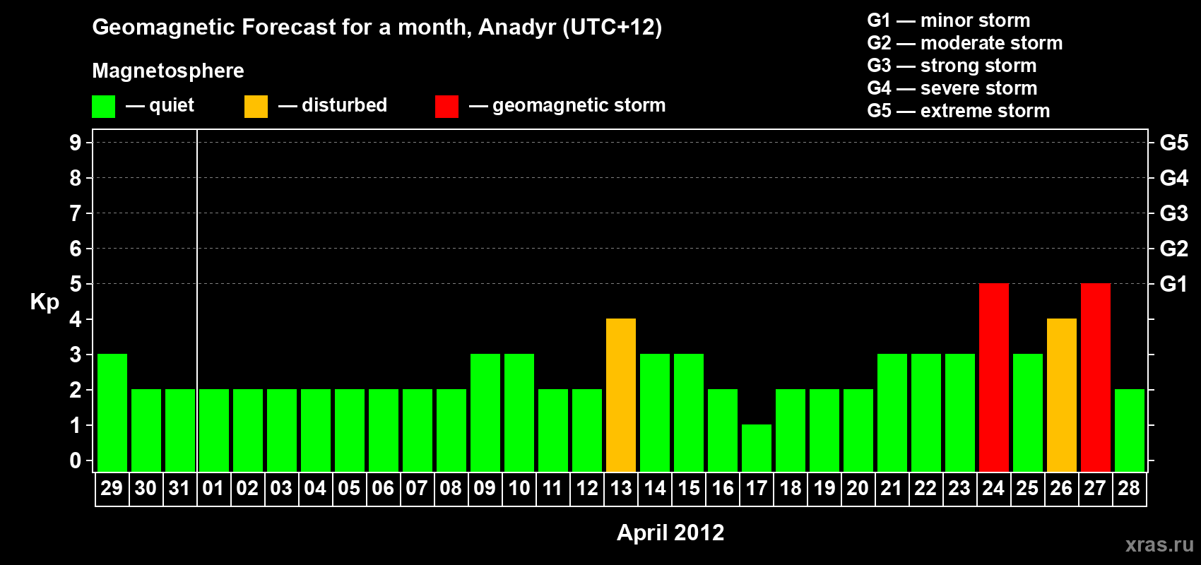 Forecast of the daily maximal value of geomagnetic index Kp for <b>1 month</b> (31 days) <b>from Mar 29, 2012 to Apr 28, 2012</b>