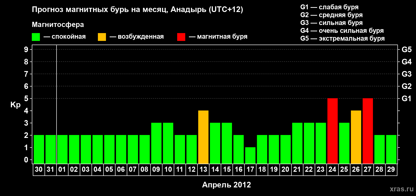 Прогноз максимального суточного геомагнитного индекса Kp на <b>1 месяц</b> (31 день) <b>с 30 марта по 29 апреля 2012 г</b>