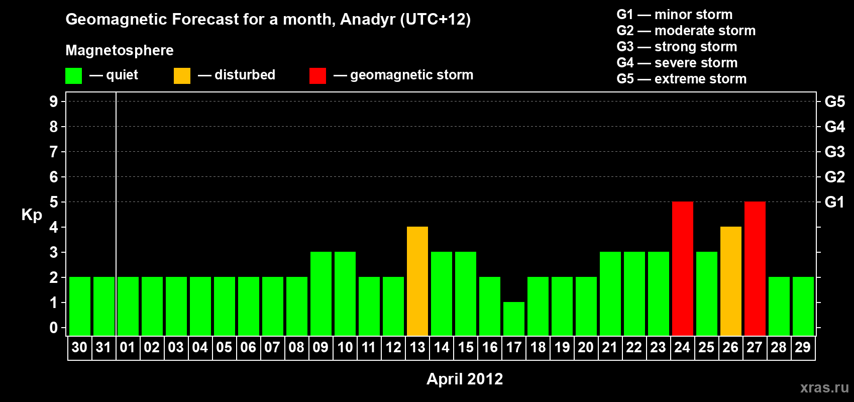 Forecast of the daily maximal value of geomagnetic index Kp for <b>1 month</b> (31 days) <b>from Mar 30, 2012 to Apr 29, 2012</b>