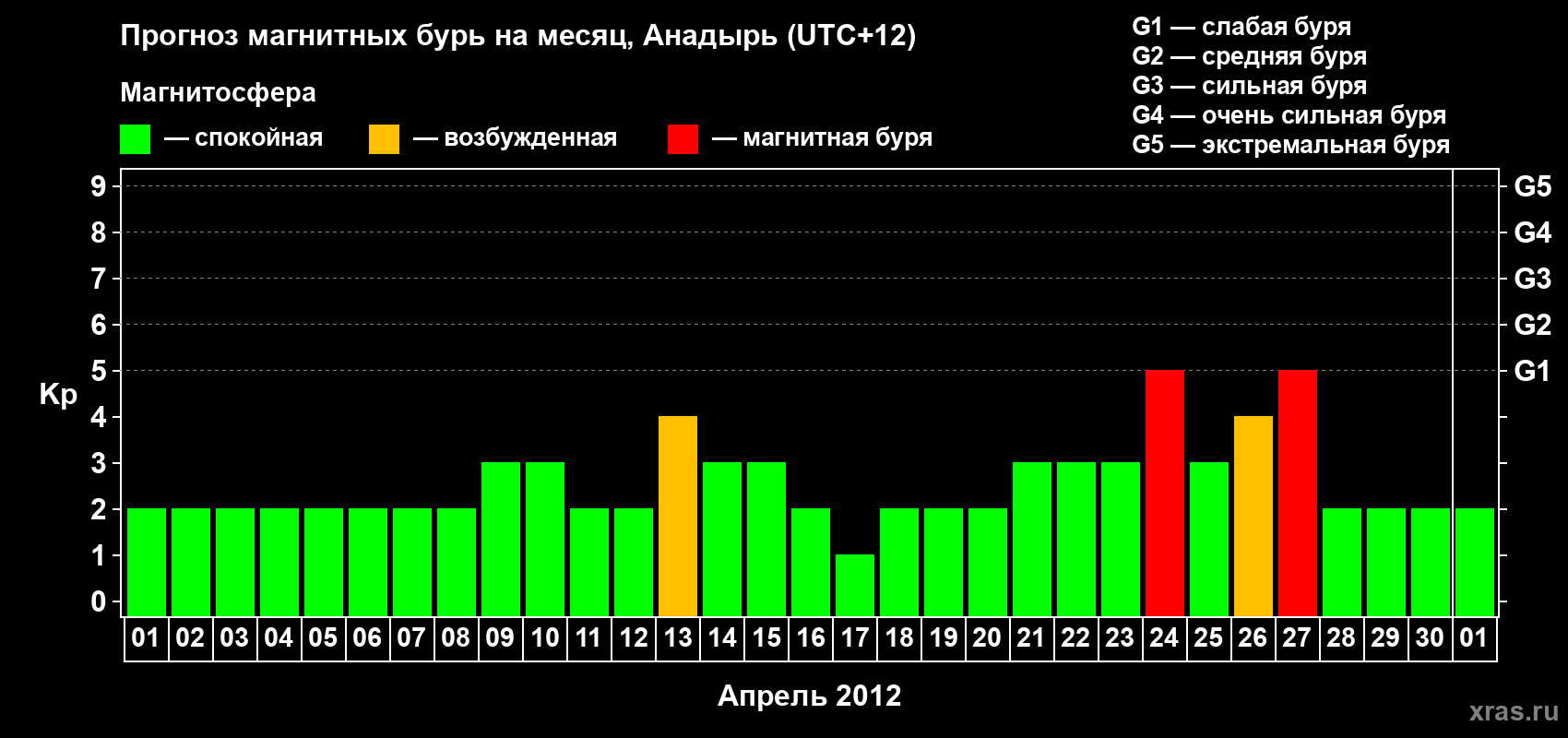 Прогноз максимального суточного геомагнитного индекса Kp на <b>1 месяц</b> (31 день) <b>с 01 апреля по 01 мая 2012 г</b>