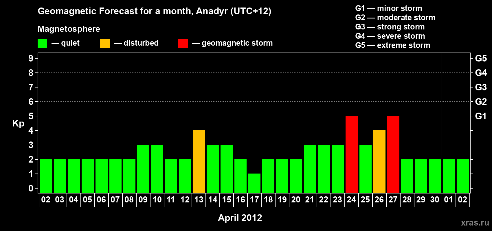 Forecast of the daily maximal value of geomagnetic index Kp for <b>1 month</b> (31 days) <b>from Apr 02, 2012 to May 02, 2012</b>