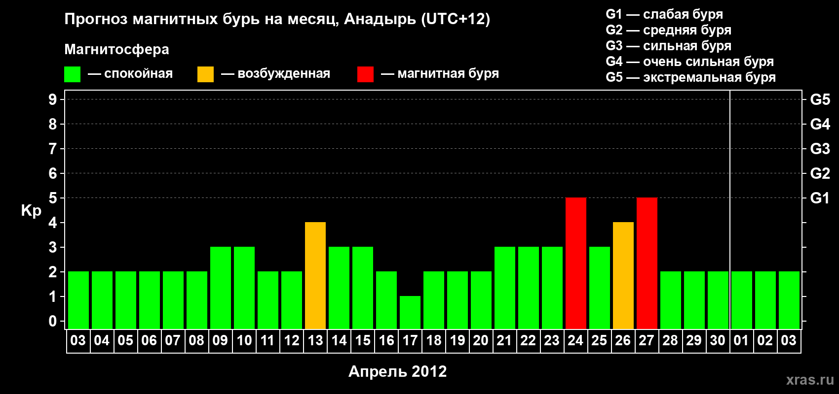 Прогноз максимального суточного геомагнитного индекса Kp на <b>1 месяц</b> (31 день) <b>с 03 апреля по 03 мая 2012 г</b>