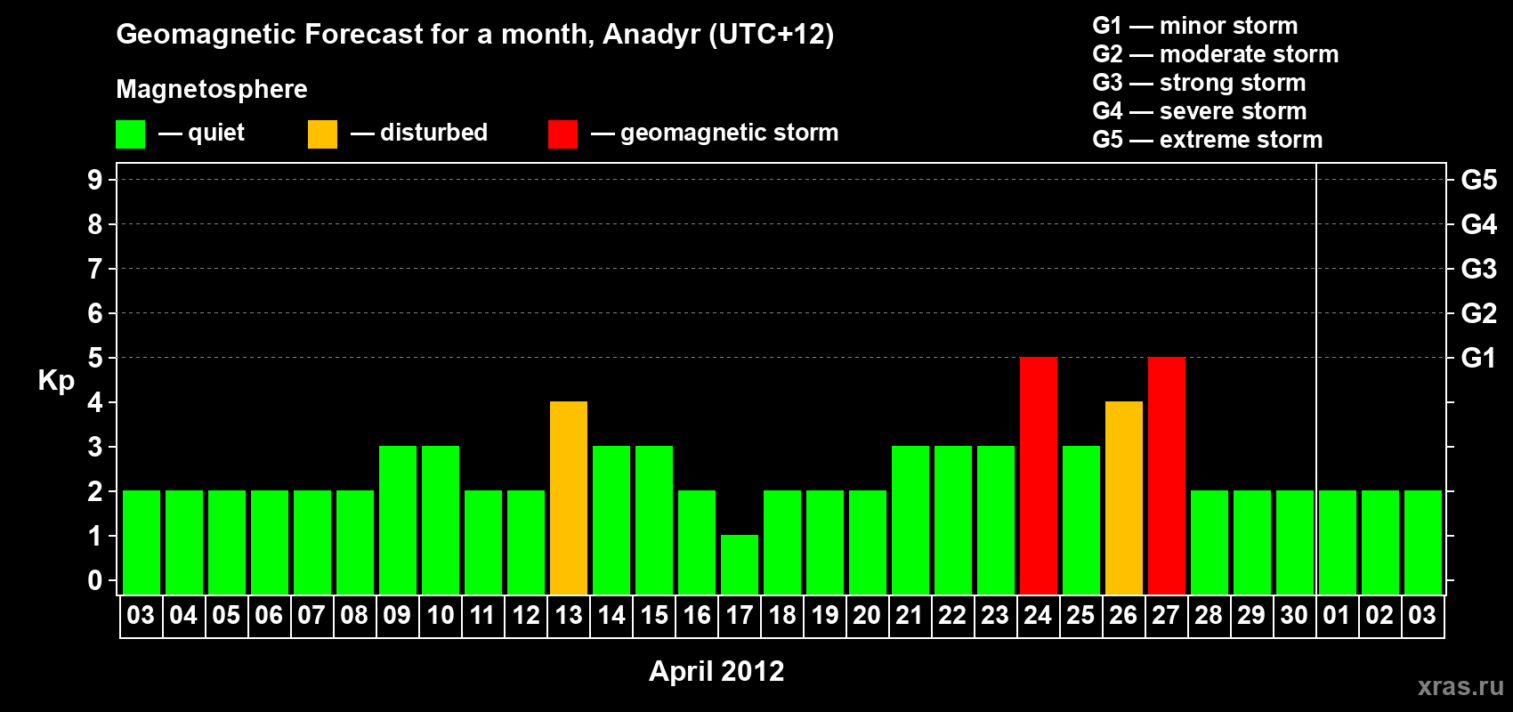 Forecast of the daily maximal value of geomagnetic index Kp for <b>1 month</b> (31 days) <b>from Apr 03, 2012 to May 03, 2012</b>
