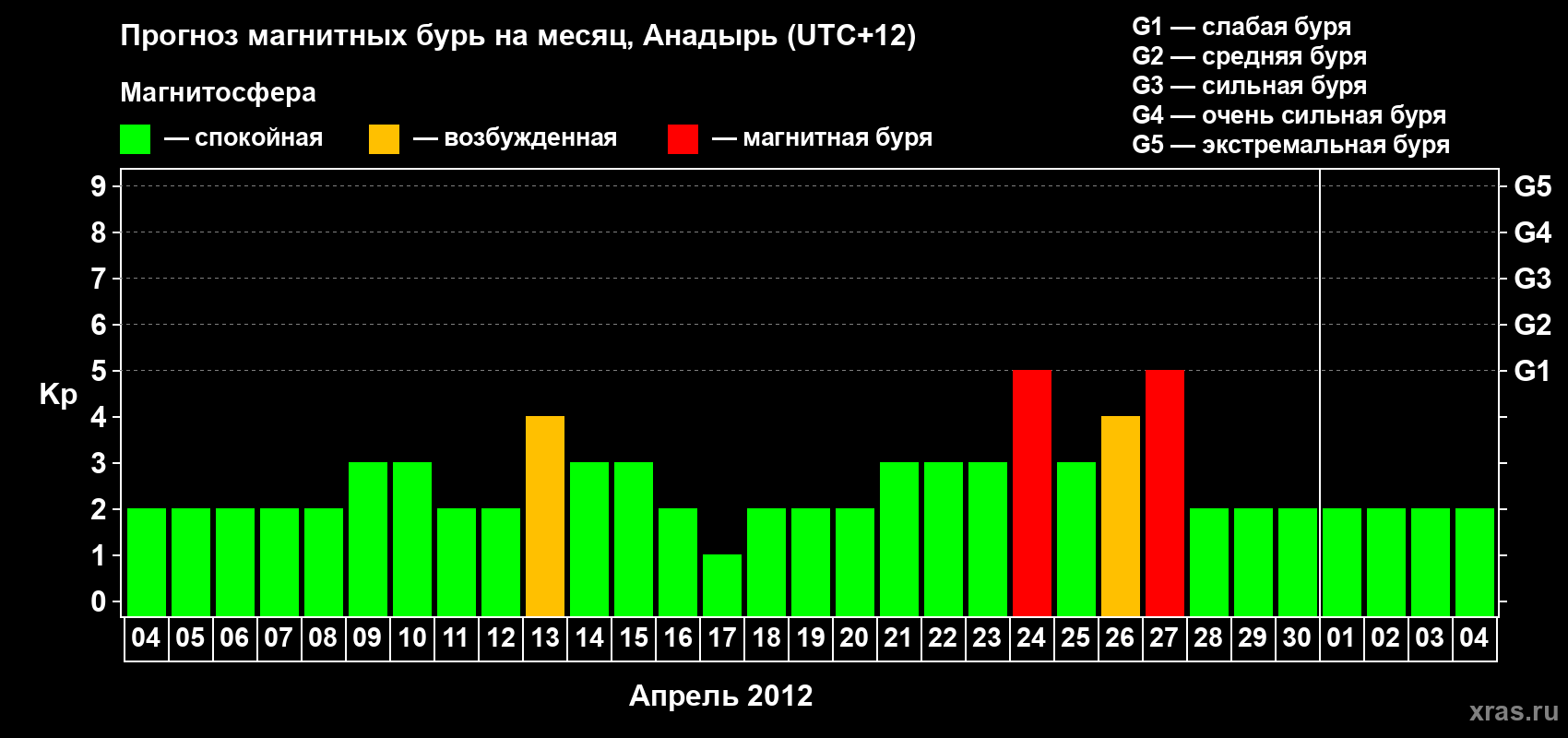 Прогноз максимального суточного геомагнитного индекса Kp на <b>1 месяц</b> (31 день) <b>с 04 апреля по 04 мая 2012 г</b>