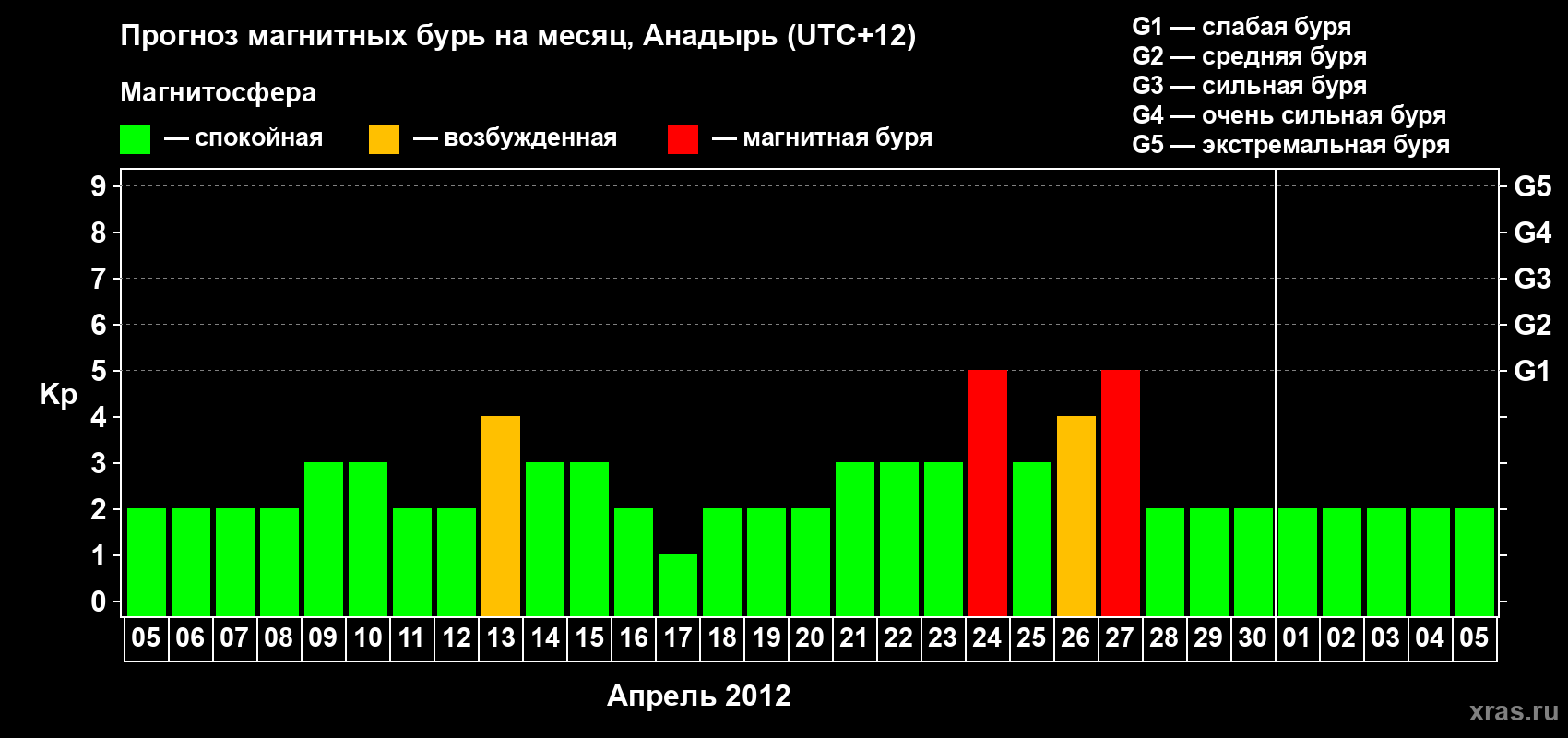 Прогноз максимального суточного геомагнитного индекса Kp на <b>1 месяц</b> (31 день) <b>с 05 апреля по 05 мая 2012 г</b>