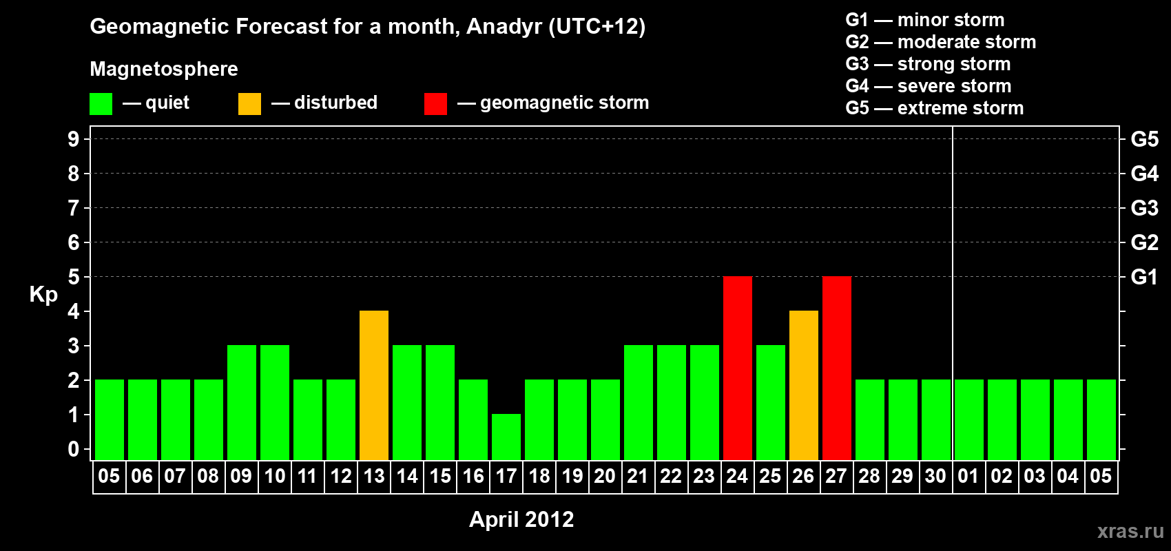 Forecast of the daily maximal value of geomagnetic index Kp for <b>1 month</b> (31 days) <b>from Apr 05, 2012 to May 05, 2012</b>