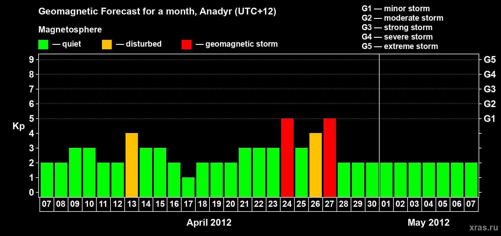 Forecast of the daily maximal value of geomagnetic index Kp for <b>1 month</b> (31 days) <b>from Apr 07, 2012 to May 07, 2012</b>