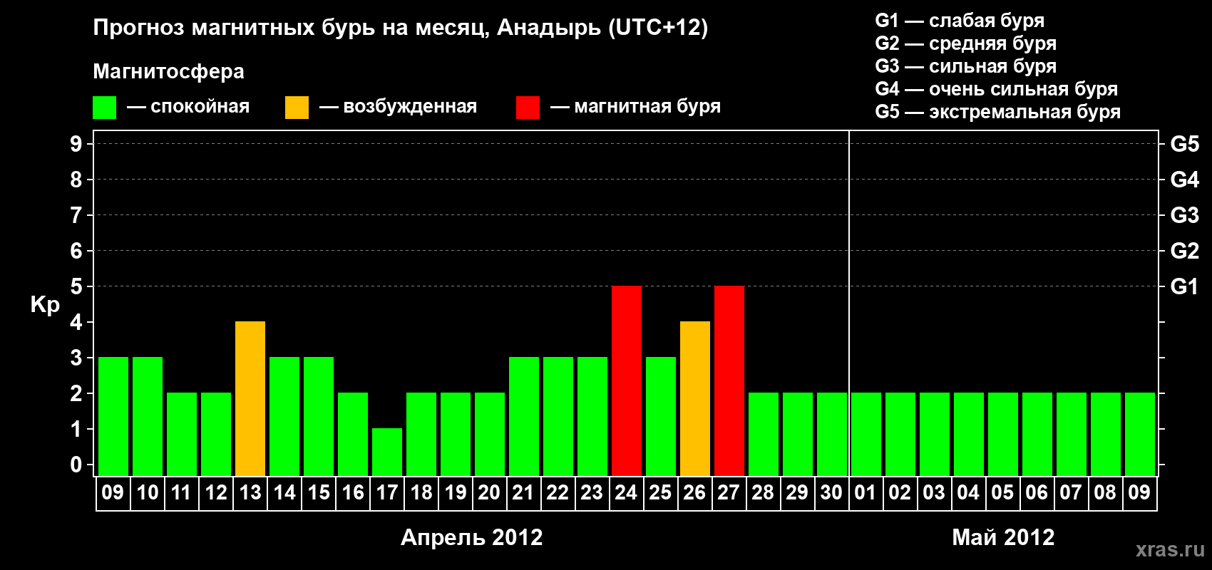Прогноз максимального суточного геомагнитного индекса Kp на <b>1 месяц</b> (31 день) <b>с 09 апреля по 09 мая 2012 г</b>