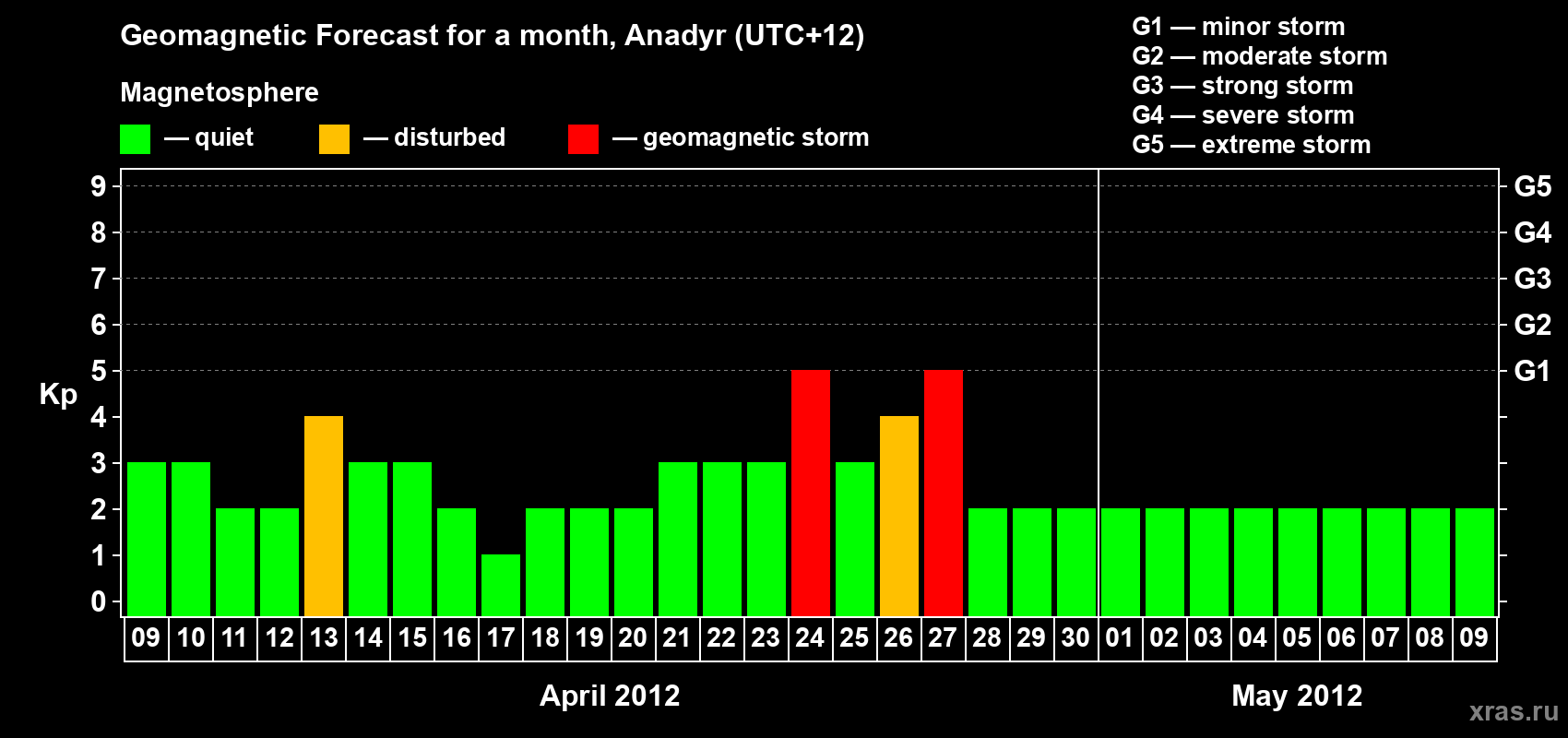 Forecast of the daily maximal value of geomagnetic index Kp for <b>1 month</b> (31 days) <b>from Apr 09, 2012 to May 09, 2012</b>