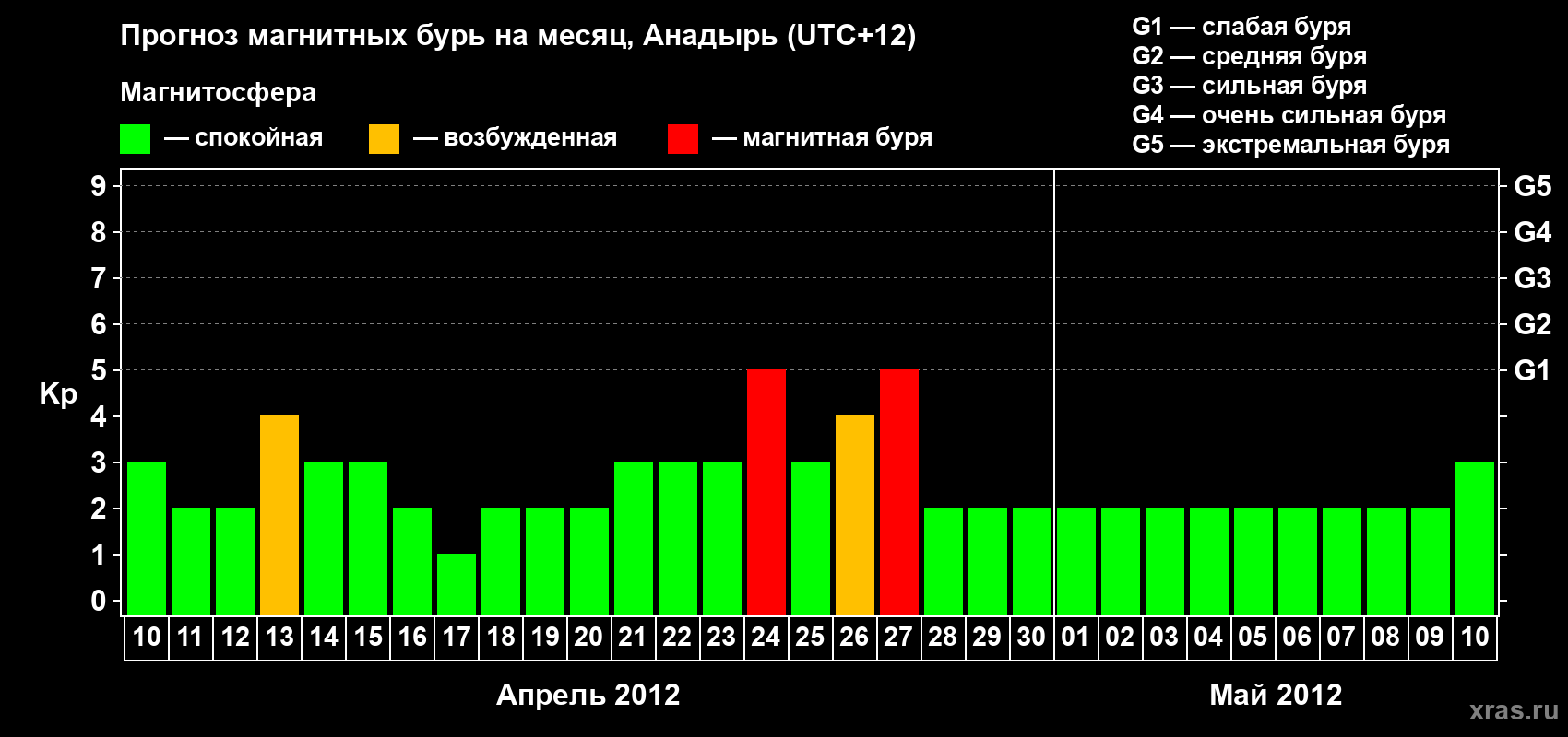 Прогноз максимального суточного геомагнитного индекса Kp на <b>1 месяц</b> (31 день) <b>с 10 апреля по 10 мая 2012 г</b>