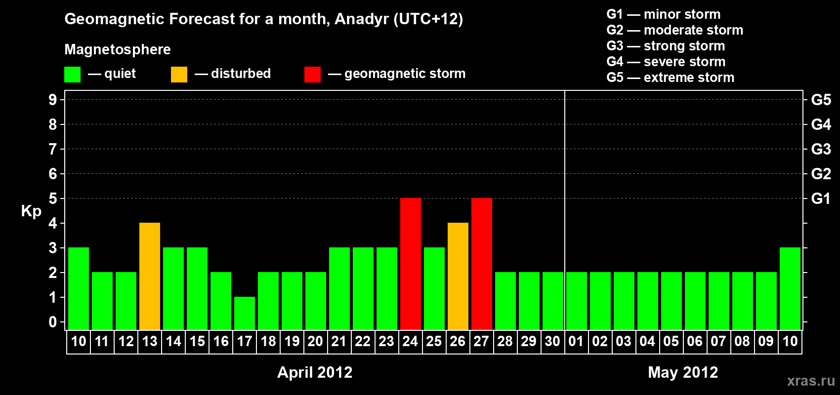 Forecast of the daily maximal value of geomagnetic index Kp for <b>1 month</b> (31 days) <b>from Apr 10, 2012 to May 10, 2012</b>