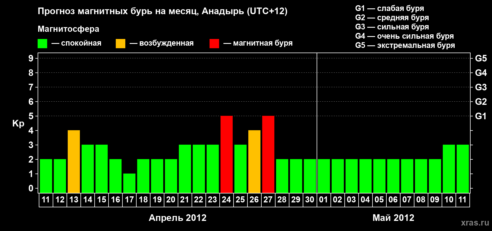 Прогноз максимального суточного геомагнитного индекса Kp на <b>1 месяц</b> (31 день) <b>с 11 апреля по 11 мая 2012 г</b>