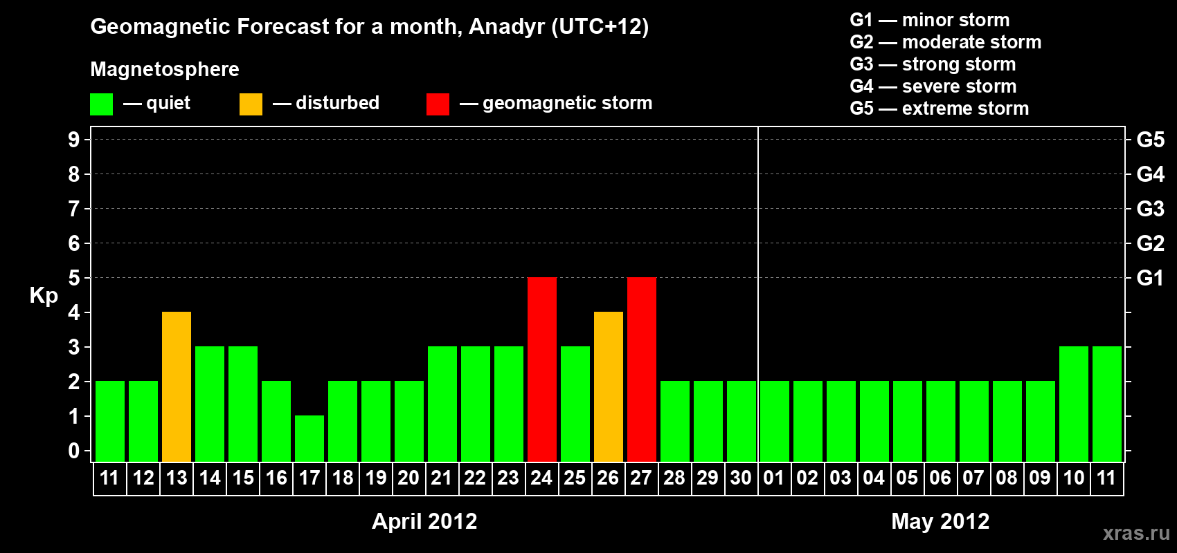 Forecast of the daily maximal value of geomagnetic index Kp for <b>1 month</b> (31 days) <b>from Apr 11, 2012 to May 11, 2012</b>
