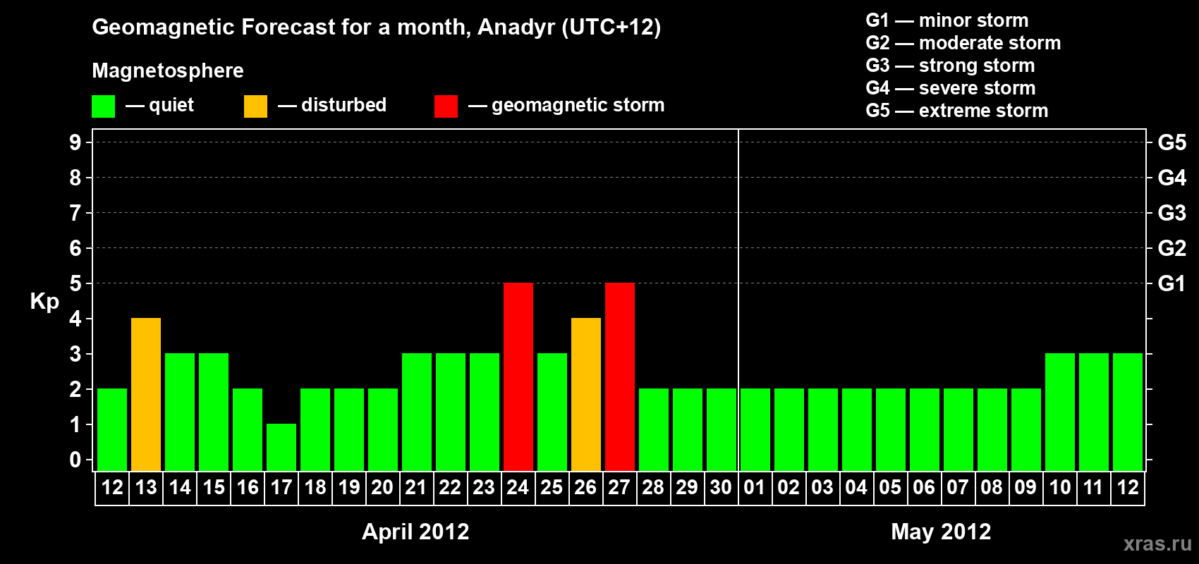 Forecast of the daily maximal value of geomagnetic index Kp for <b>1 month</b> (31 days) <b>from Apr 12, 2012 to May 12, 2012</b>
