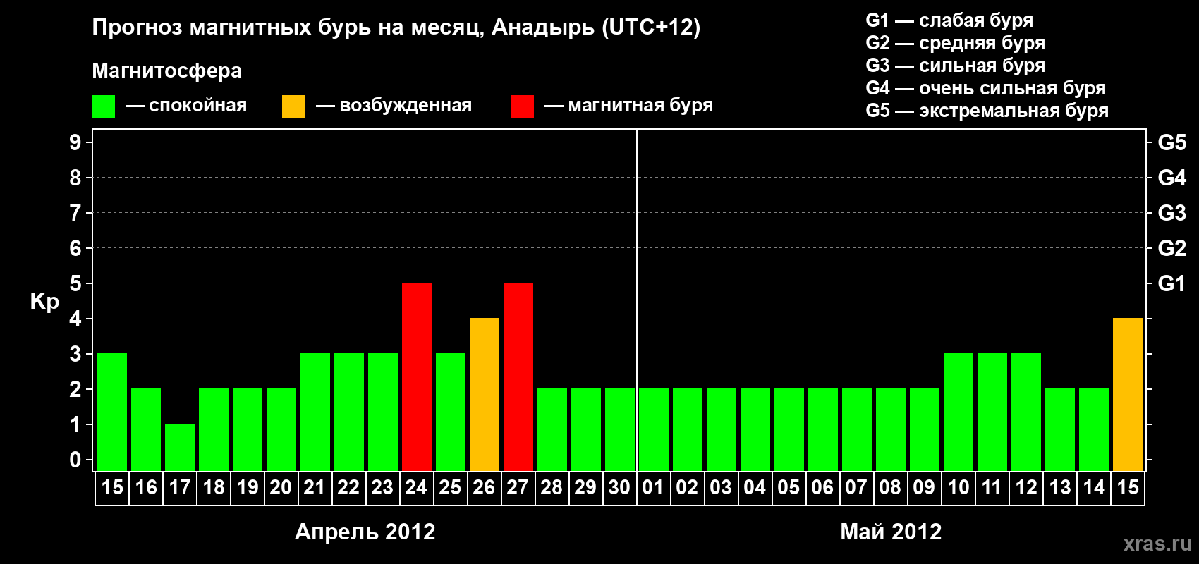 Прогноз максимального суточного геомагнитного индекса Kp на <b>1 месяц</b> (31 день) <b>с 15 апреля по 15 мая 2012 г</b>
