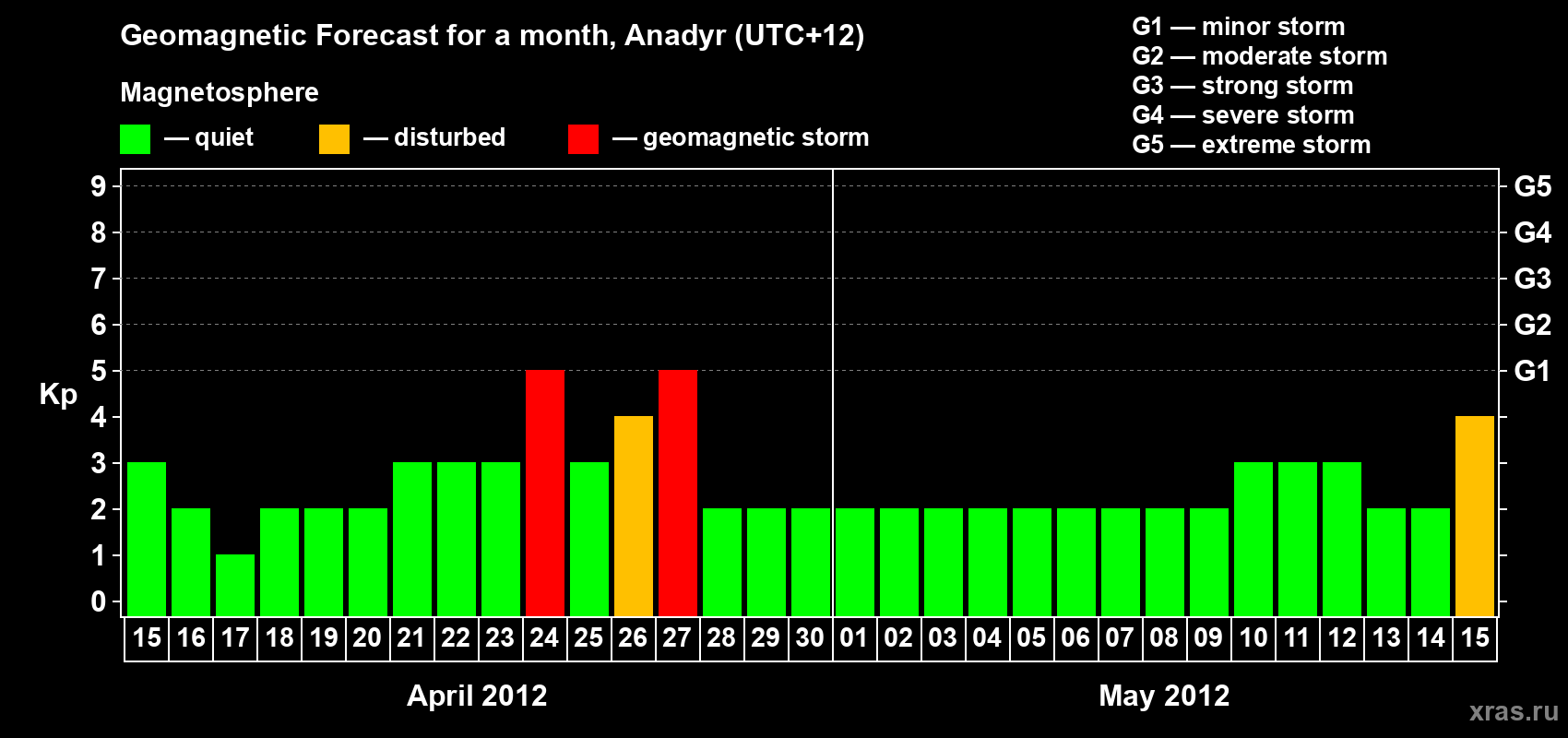 Forecast of the daily maximal value of geomagnetic index Kp for <b>1 month</b> (31 days) <b>from Apr 15, 2012 to May 15, 2012</b>