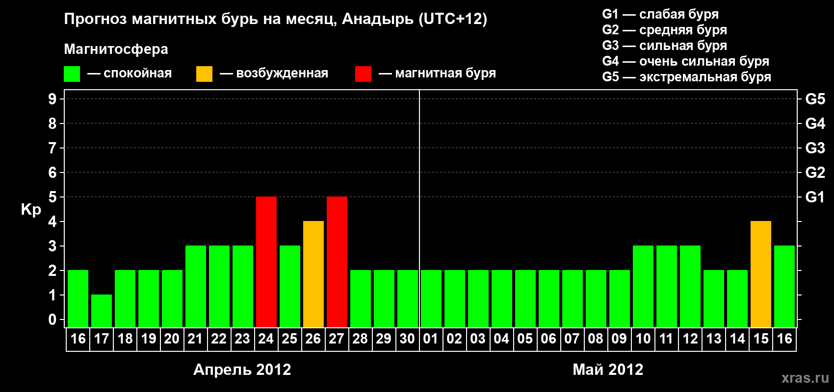 Прогноз максимального суточного геомагнитного индекса Kp на <b>1 месяц</b> (31 день) <b>с 16 апреля по 16 мая 2012 г</b>