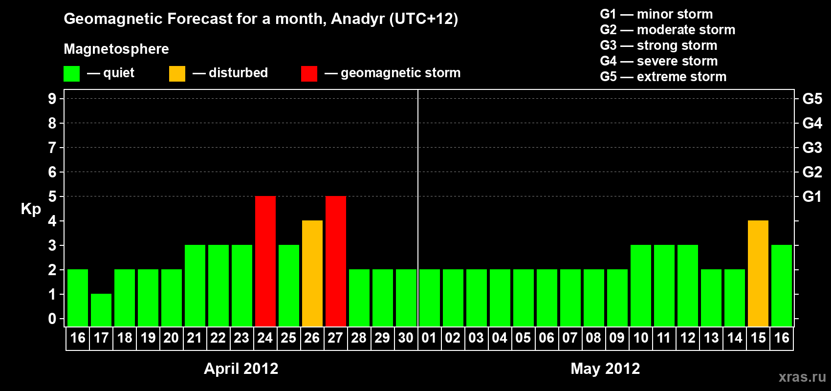 Forecast of the daily maximal value of geomagnetic index Kp for <b>1 month</b> (31 days) <b>from Apr 16, 2012 to May 16, 2012</b>
