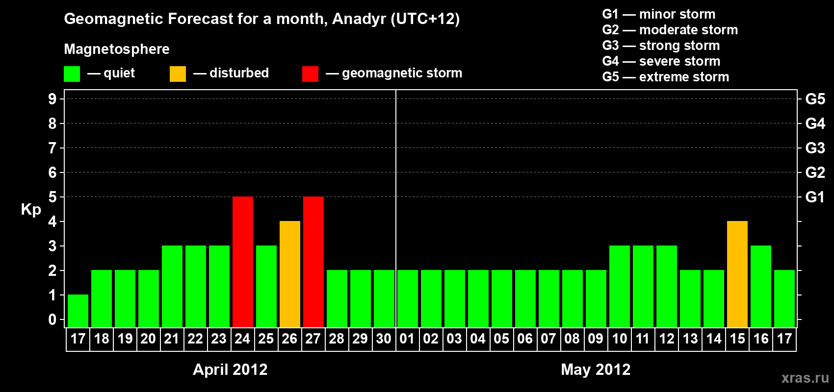 Forecast of the daily maximal value of geomagnetic index Kp for <b>1 month</b> (31 days) <b>from Apr 17, 2012 to May 17, 2012</b>