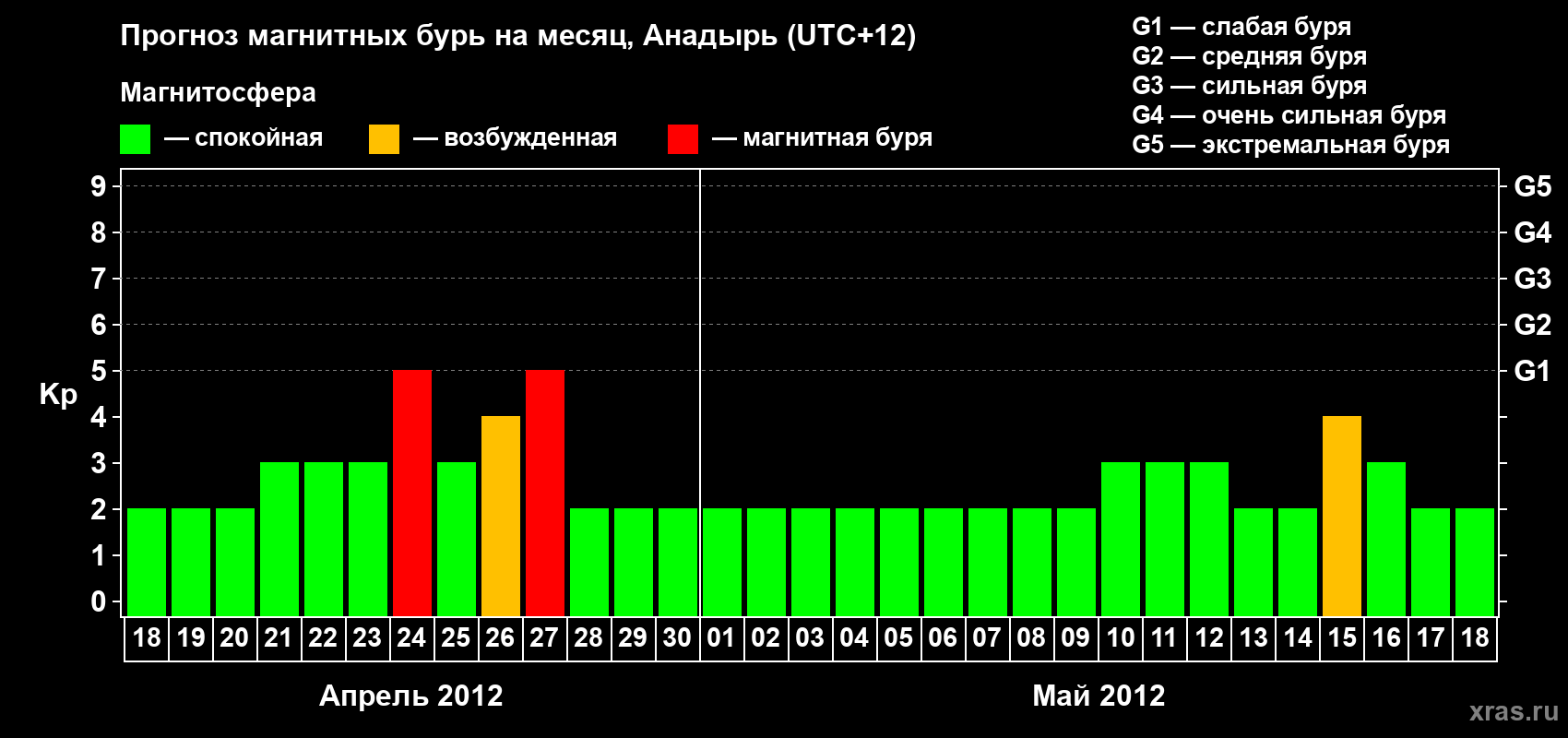 Прогноз максимального суточного геомагнитного индекса Kp на <b>1 месяц</b> (31 день) <b>с 18 апреля по 18 мая 2012 г</b>