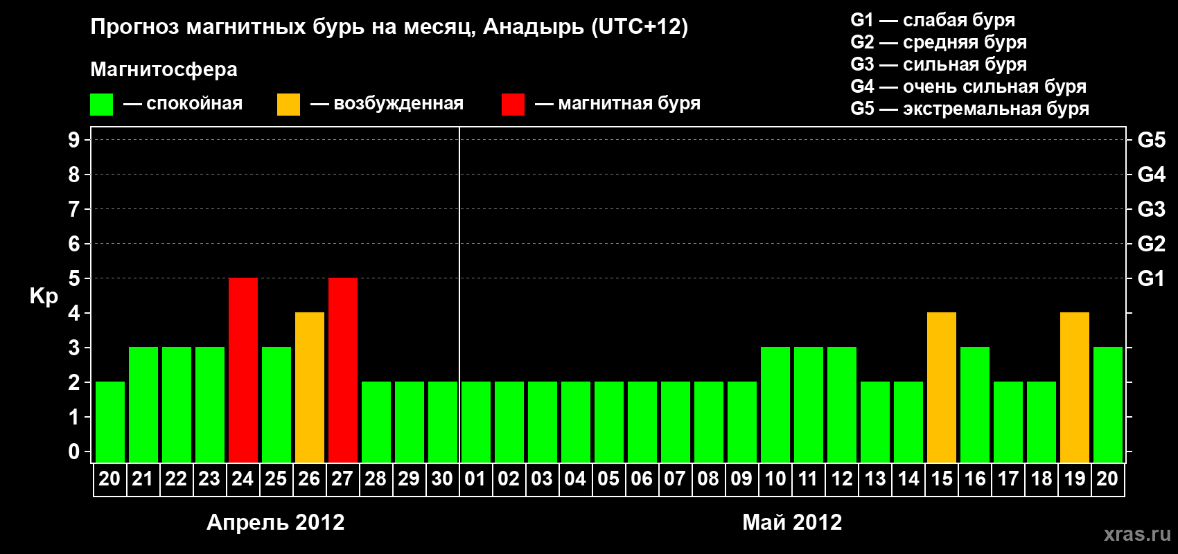 Прогноз максимального суточного геомагнитного индекса Kp на <b>1 месяц</b> (31 день) <b>с 20 апреля по 20 мая 2012 г</b>