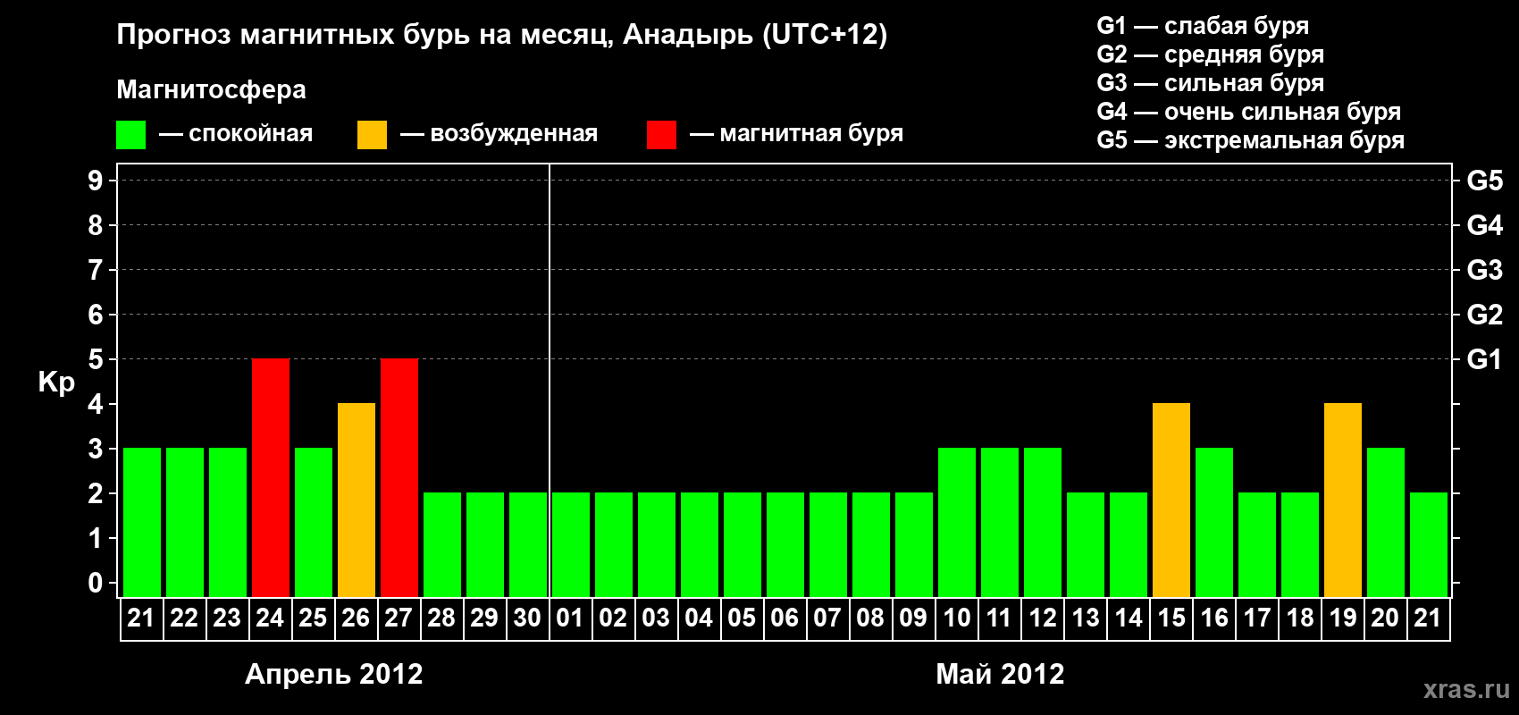Прогноз максимального суточного геомагнитного индекса Kp на <b>1 месяц</b> (31 день) <b>с 21 апреля по 21 мая 2012 г</b>