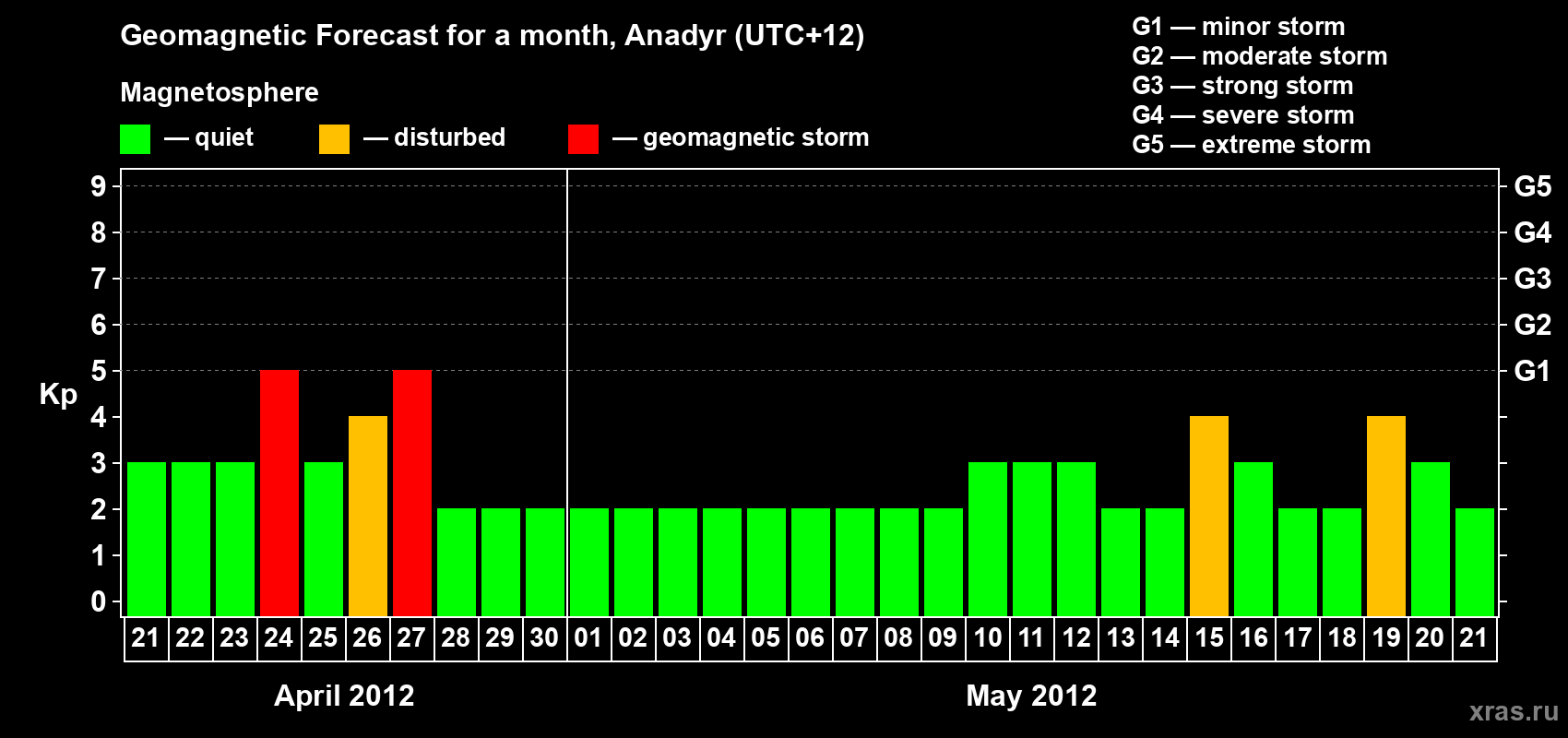 Forecast of the daily maximal value of geomagnetic index Kp for <b>1 month</b> (31 days) <b>from Apr 21, 2012 to May 21, 2012</b>