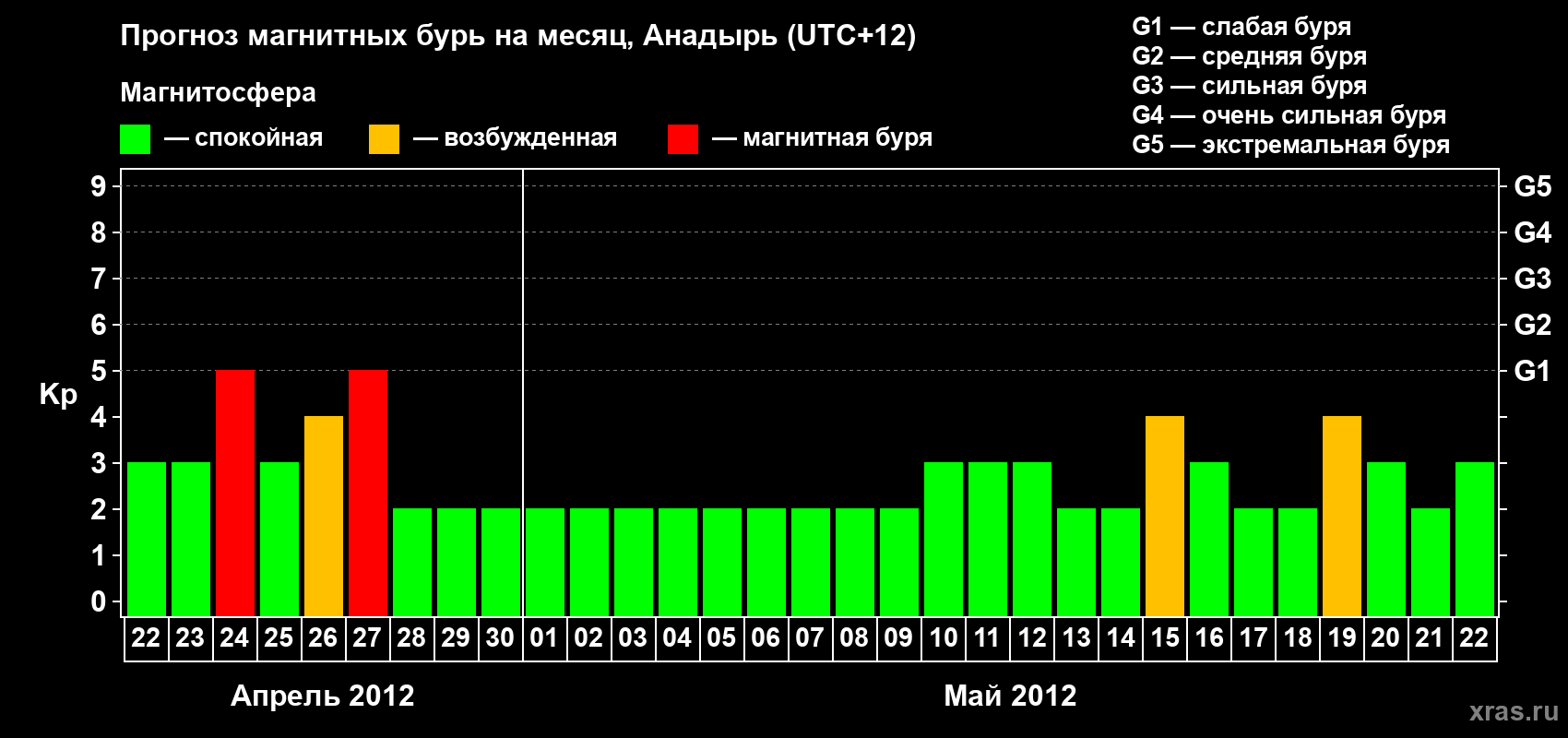 Прогноз максимального суточного геомагнитного индекса Kp на <b>1 месяц</b> (31 день) <b>с 22 апреля по 22 мая 2012 г</b>