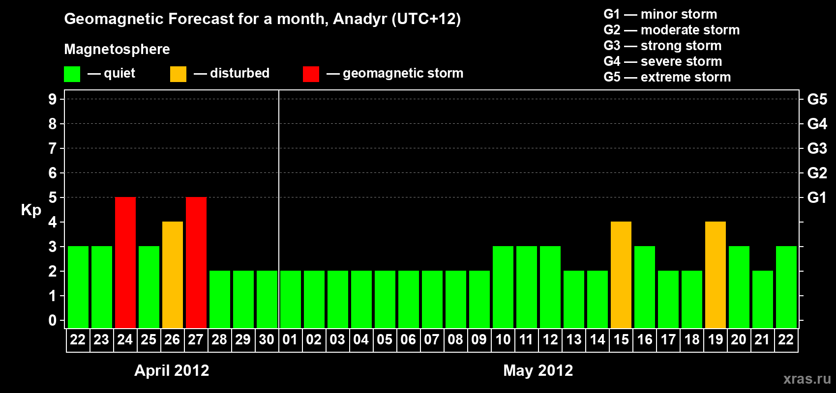 Forecast of the daily maximal value of geomagnetic index Kp for <b>1 month</b> (31 days) <b>from Apr 22, 2012 to May 22, 2012</b>