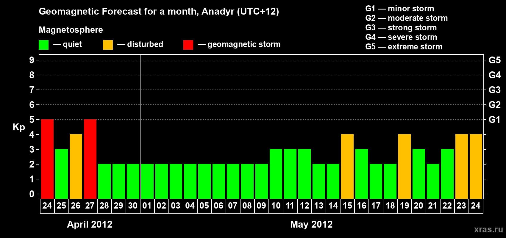 Forecast of the daily maximal value of geomagnetic index Kp for <b>1 month</b> (31 days) <b>from Apr 24, 2012 to May 24, 2012</b>