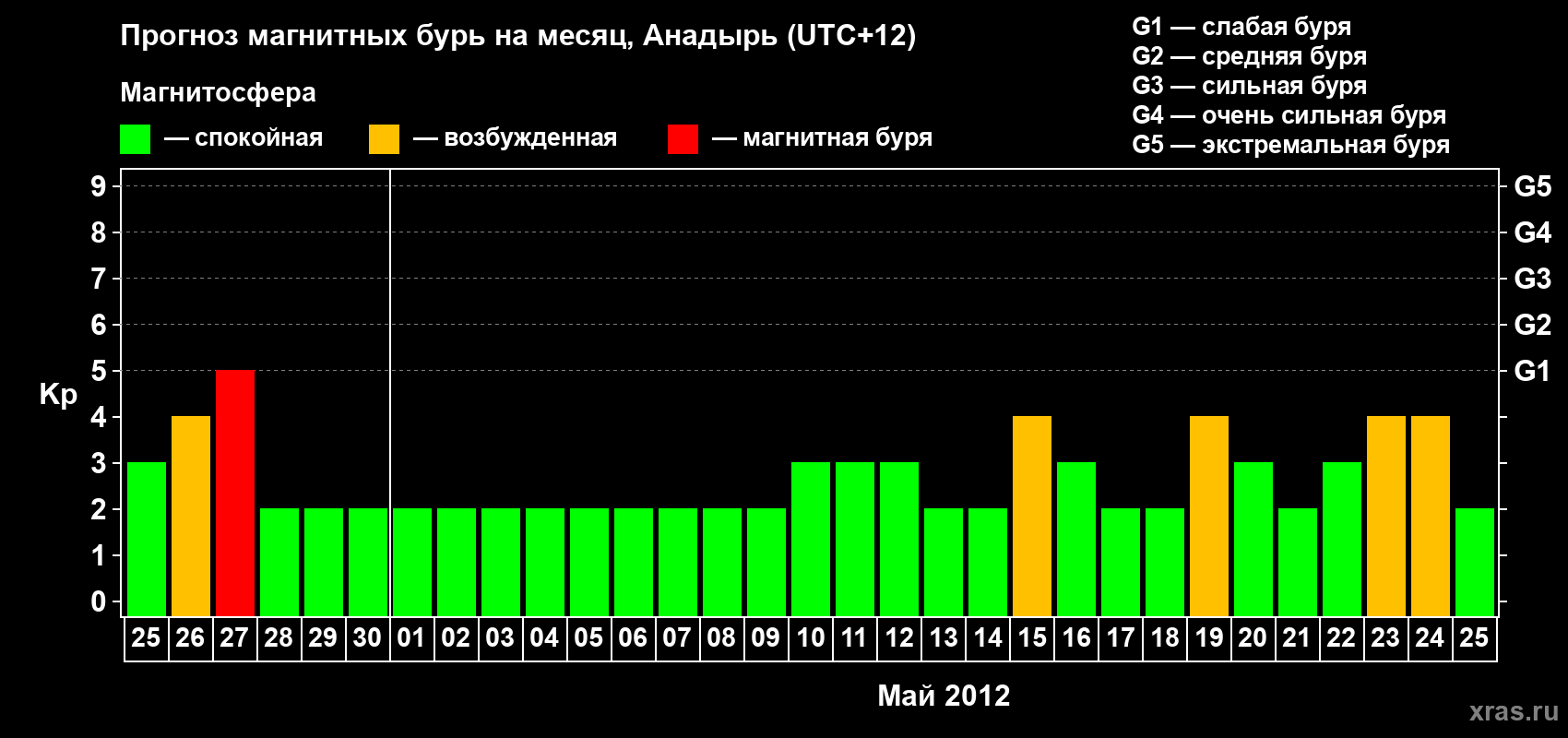 Прогноз максимального суточного геомагнитного индекса Kp на <b>1 месяц</b> (31 день) <b>с 25 апреля по 25 мая 2012 г</b>