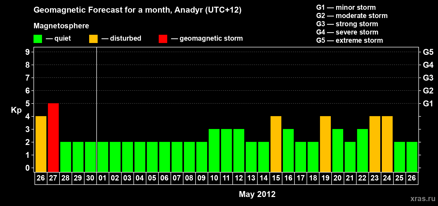 Forecast of the daily maximal value of geomagnetic index Kp for <b>1 month</b> (31 days) <b>from Apr 26, 2012 to May 26, 2012</b>